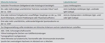 Revidierte Sapporo-Klassifikation, Antiphospholipid-Syndroms