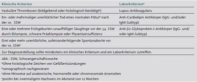 Revidierte Sapporo-Klassifikation, Antiphospholipid-Syndroms