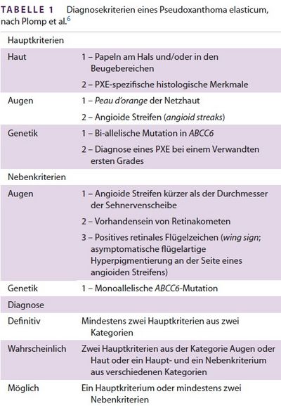 Diagnosekriterien eines Pseudoxanthoma elasticum, nach Plomp et al.