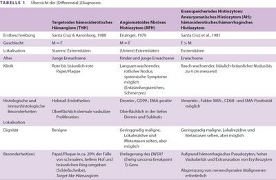 Tabelle: Übersicht der (Differenzial-) Diagnosen